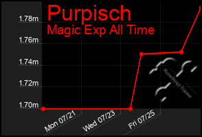 Total Graph of Purpisch