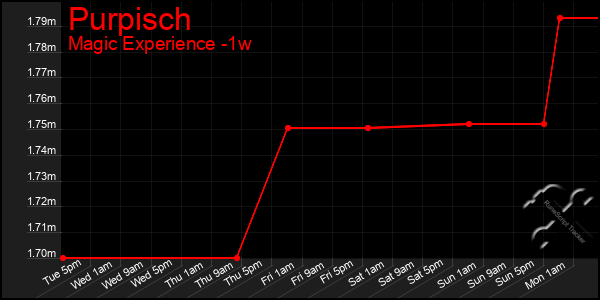 Last 7 Days Graph of Purpisch