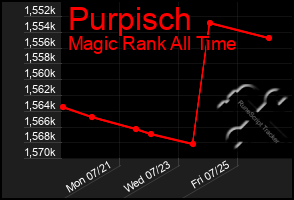 Total Graph of Purpisch