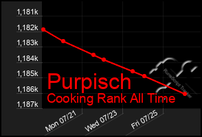 Total Graph of Purpisch