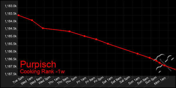 Last 7 Days Graph of Purpisch