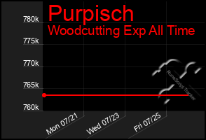 Total Graph of Purpisch