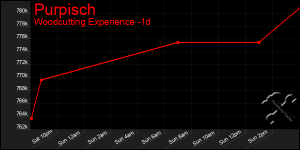 Last 24 Hours Graph of Purpisch