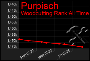 Total Graph of Purpisch