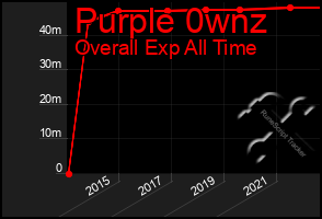 Total Graph of Purple 0wnz