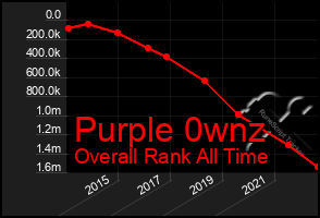 Total Graph of Purple 0wnz