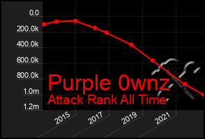 Total Graph of Purple 0wnz