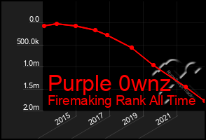 Total Graph of Purple 0wnz