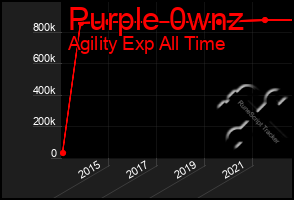 Total Graph of Purple 0wnz