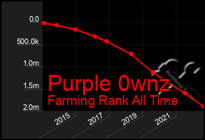 Total Graph of Purple 0wnz