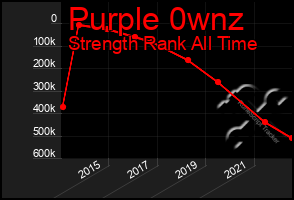 Total Graph of Purple 0wnz