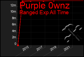 Total Graph of Purple 0wnz