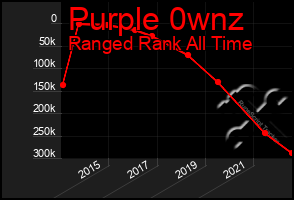 Total Graph of Purple 0wnz