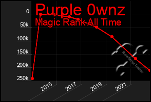 Total Graph of Purple 0wnz