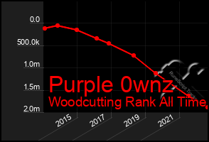 Total Graph of Purple 0wnz