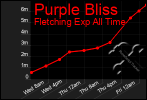 Total Graph of Purple Bliss