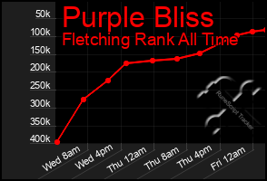 Total Graph of Purple Bliss