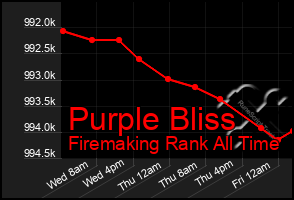 Total Graph of Purple Bliss