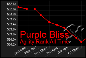 Total Graph of Purple Bliss