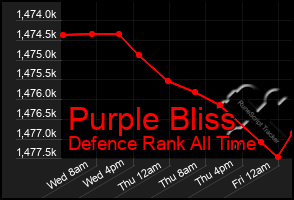 Total Graph of Purple Bliss