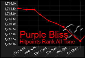 Total Graph of Purple Bliss