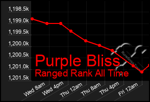 Total Graph of Purple Bliss