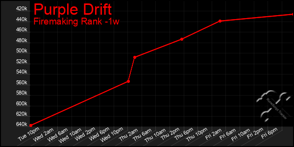 Last 7 Days Graph of Purple Drift