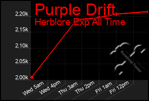 Total Graph of Purple Drift