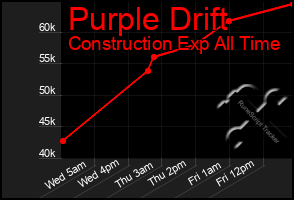 Total Graph of Purple Drift