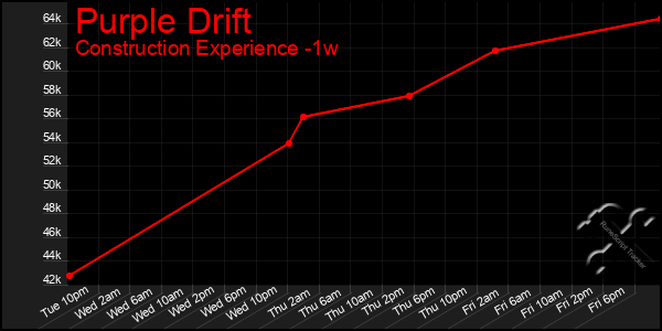 Last 7 Days Graph of Purple Drift