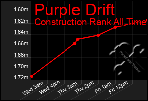 Total Graph of Purple Drift