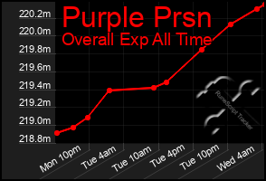 Total Graph of Purple Prsn