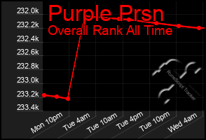 Total Graph of Purple Prsn