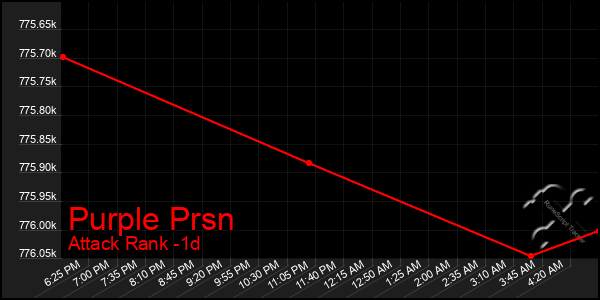 Last 24 Hours Graph of Purple Prsn