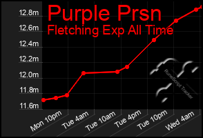 Total Graph of Purple Prsn