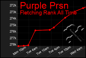Total Graph of Purple Prsn