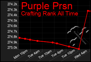 Total Graph of Purple Prsn