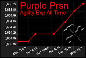 Total Graph of Purple Prsn