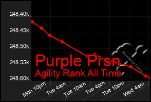Total Graph of Purple Prsn