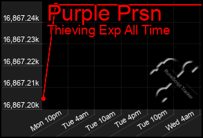 Total Graph of Purple Prsn