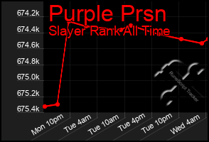 Total Graph of Purple Prsn