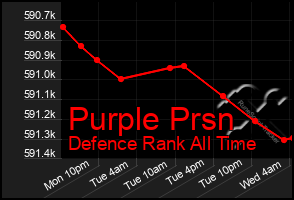 Total Graph of Purple Prsn