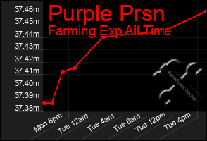 Total Graph of Purple Prsn