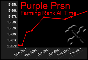 Total Graph of Purple Prsn