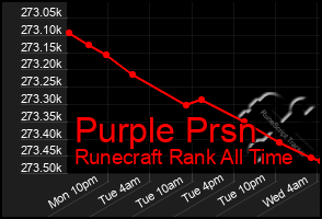 Total Graph of Purple Prsn