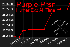 Total Graph of Purple Prsn