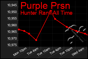 Total Graph of Purple Prsn