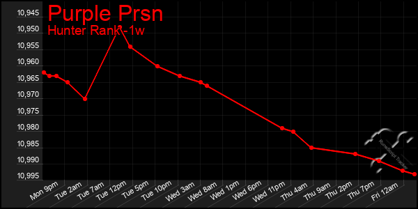 Last 7 Days Graph of Purple Prsn