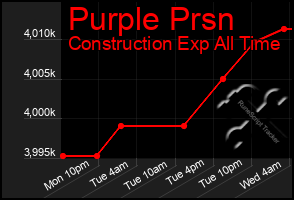 Total Graph of Purple Prsn