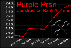 Total Graph of Purple Prsn